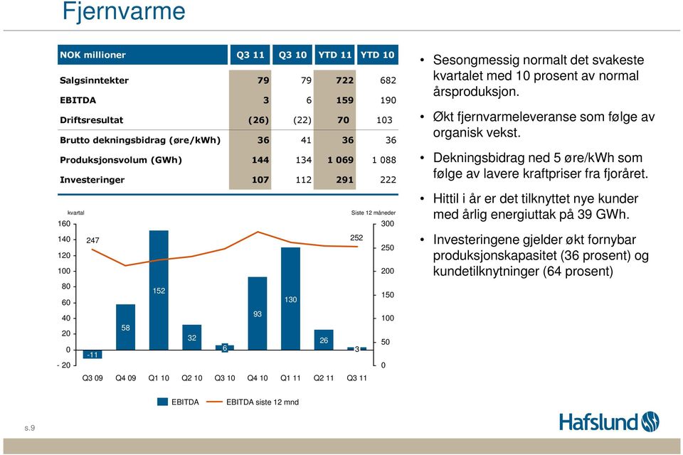 normalt det svakeste kvartalet med 1 prosent av normal årsproduksjon. Økt fjernvarmeleveranse som følge av organisk vekst. Dekningsbidrag ned 5 øre/kwh som følge av lavere kraftpriser fra fjoråret.