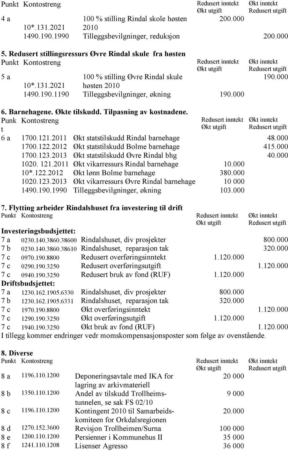 Økte tilskudd. Tilpasning av kostnadene. Punk Kontostreng t 6 a 1700.121.2011 Økt statstilskudd Rindal barnehage 48.000 1700.122.2012 Økt statstilskudd Bolme barnehage 415.000 1700.123.