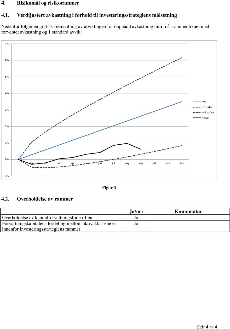 avkastning hittil i år sammenliknet med forventet avkastning og 1 standard avvik: 7% 6% 5% 4% 3% Avk -1 st dev + 1 st dev Actual 2% 1% 0% jan