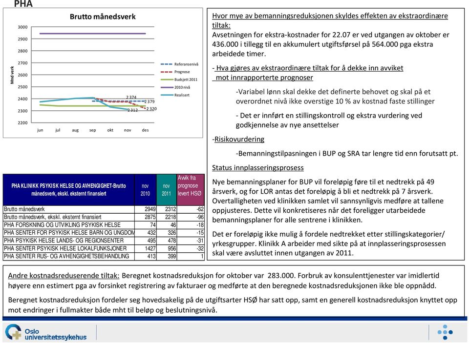 2700 2600 2500 2400 2300 2200 2 374 2 379 2 312 2 320 jun jul aug sep okt des Budsjett Hva gjøres av ekstraordinære tiltak for å dekke inn avviket mot innrapporterte r Variabel lønn skal dekke det