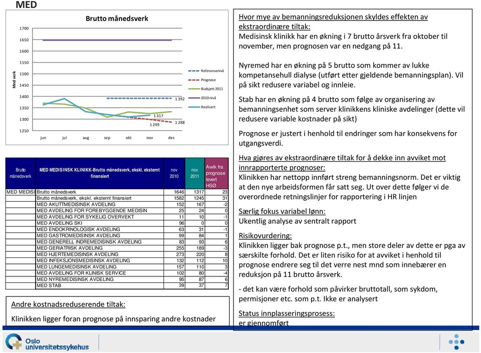 eksternt finansiert 1 392 1 288 Budsjett levert HSØ MED MEDISIN 1646 1317 23, ekskl.