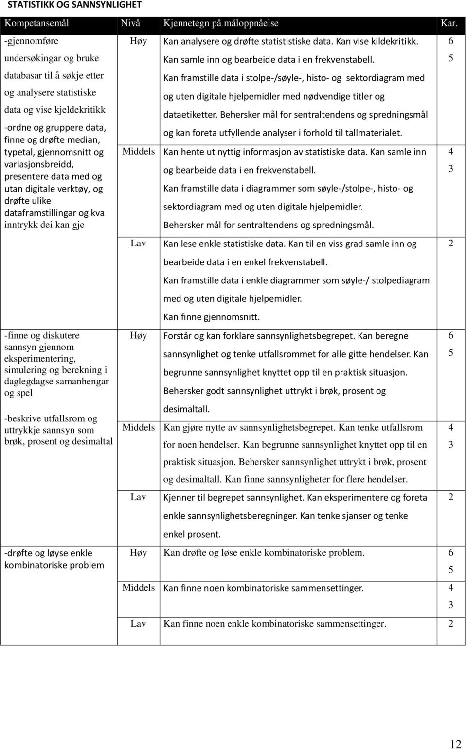 variasjonsbreidd, presentere data med og utan digitale verktøy, og drøfte ulike dataframstillingar og kva inntrykk dei kan gje -finne og diskutere sannsyn gjennom eksperimentering, simulering og