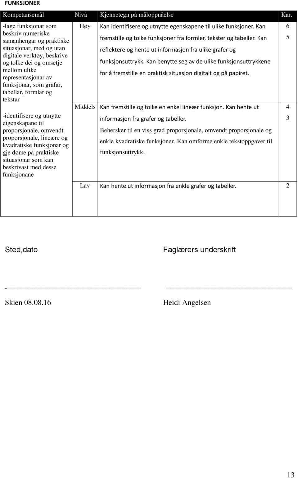 tabellar, formlar og tekstar -identifisere og utnytte eigenskapane til proporsjonale, omvendt proporsjonale, lineære og kvadratiske funksjonar og gje døme på praktiske situasjonar som kan beskrivast