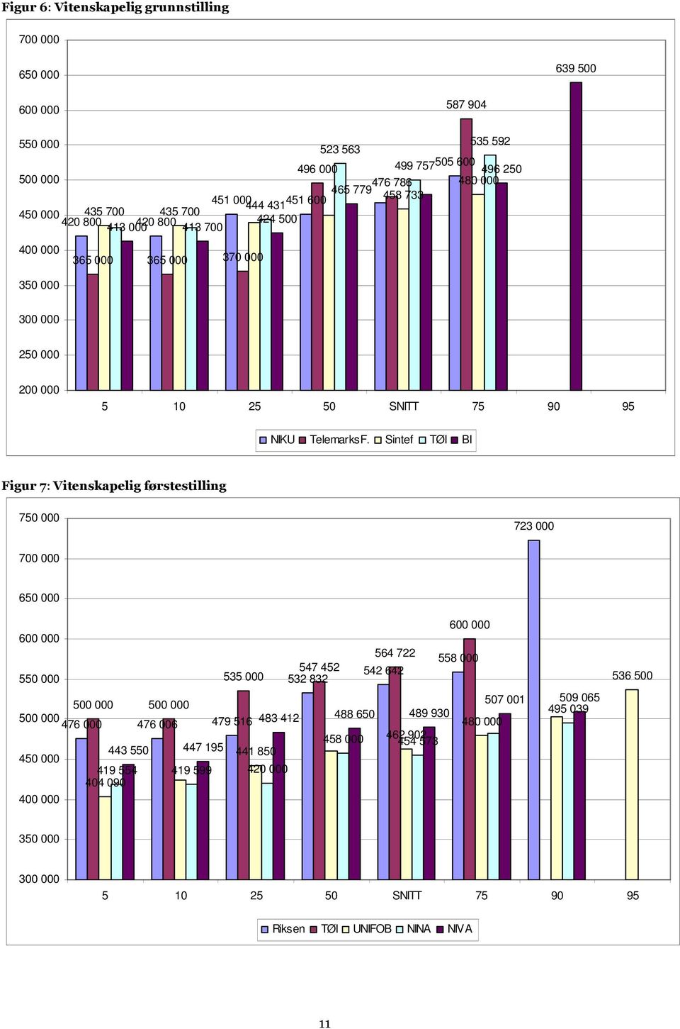 Sintef TØI BI Figur 7: Vitenskapelig førstestilling 750 000 723 000 700 000 650 000 600 000 600 000 564 722 558 000 547 452 542 642 550 000 535 000 532 832 500 000 500 000 507 001 509 065