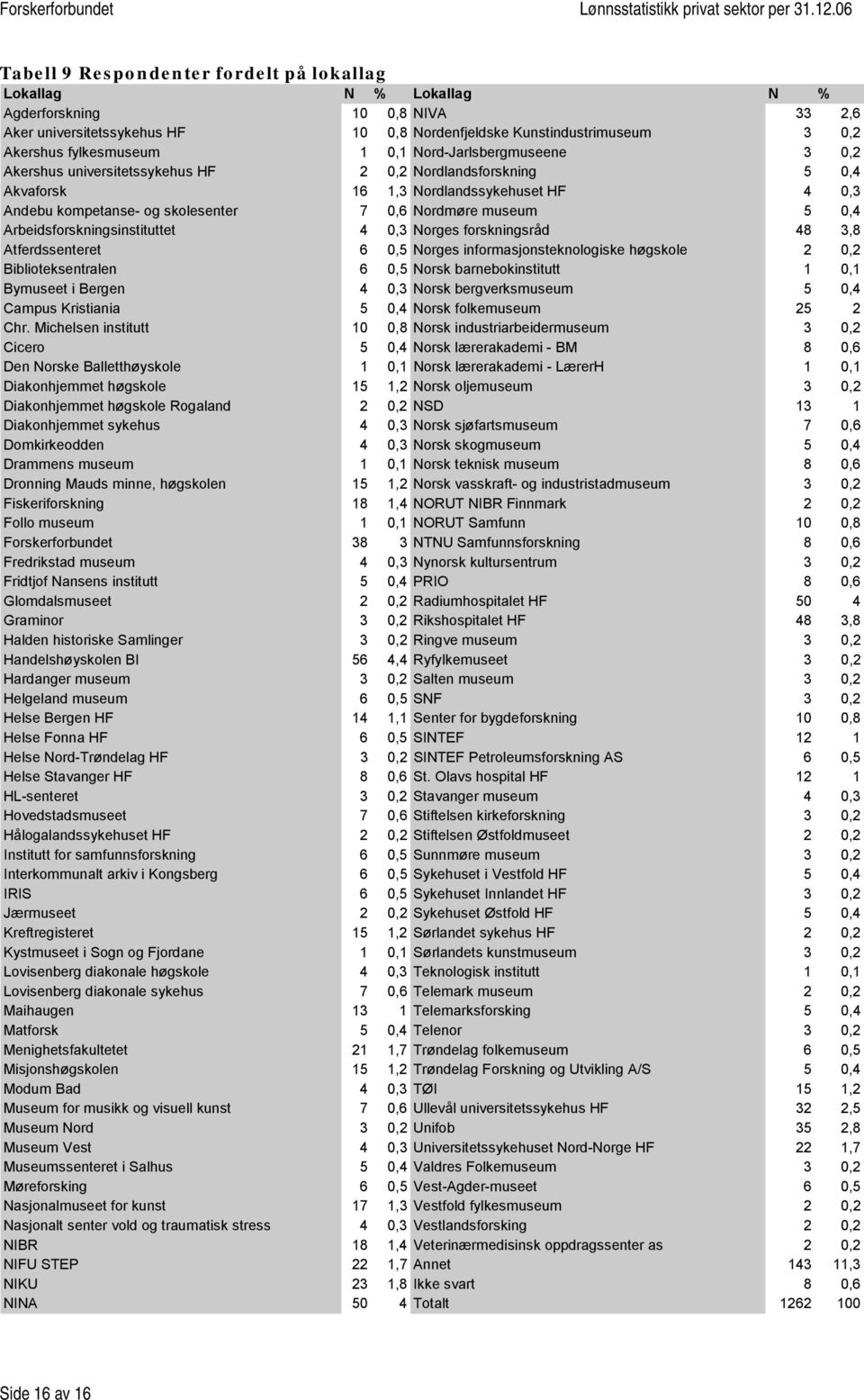 0,4 Arbeidsforskningsinstituttet 4 0,3 Norges forskningsråd 48 3,8 Atferdssenteret 6 0,5 Norges informasjonsteknologiske høgskole 2 0,2 Biblioteksentralen 6 0,5 Norsk barnebokinstitutt 1 0,1 Bymuseet