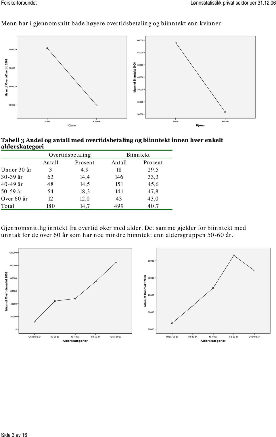 og biinntekt innen hver enkelt alderskategori Overtidsbetaling Biinntekt Antall Prosent Antall Prosent Under 30 år 3 4,9 18 29,5 30-39 år 63 14,4 146 33,3 40-49 år 48 14,5 151 45,6 50-59 år 54 18,3