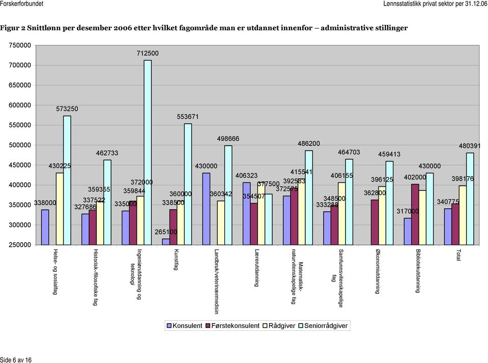 406155 348500 333288 430000 396125 402000 398176 362800 340775 317000 300000 265100 250000 Total Bibliotekutdanning Økonomiutdanning Samfunnsvitenskapelige fag