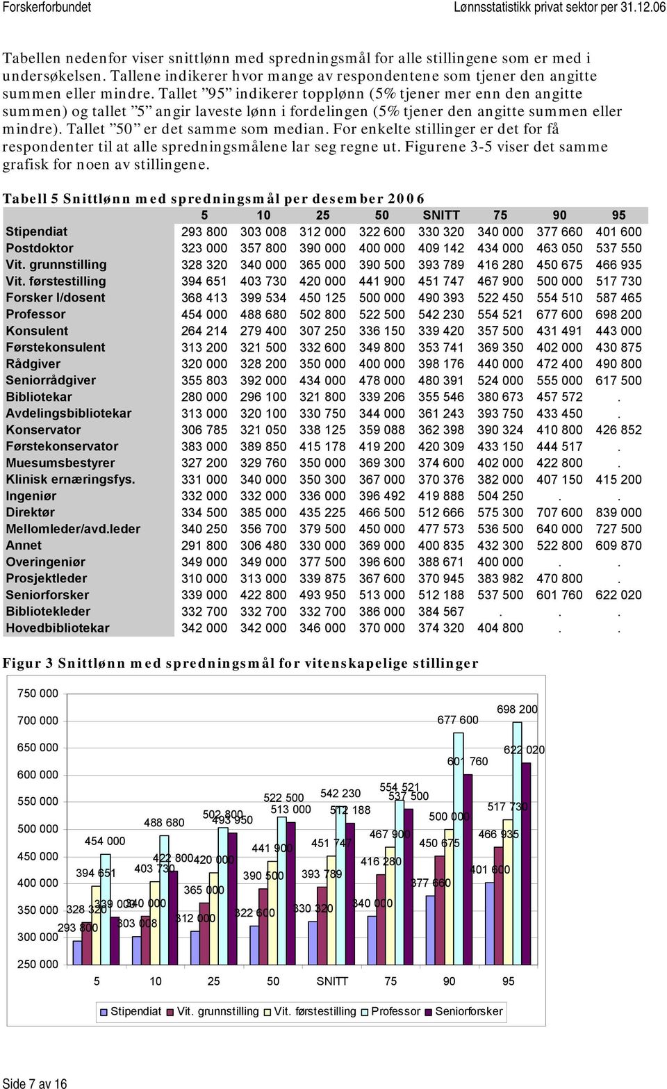 For enkelte stillinger er det for få respondenter til at alle spredningsmålene lar seg regne ut. Figurene 3-5 viser det samme grafisk for noen av stillingene.