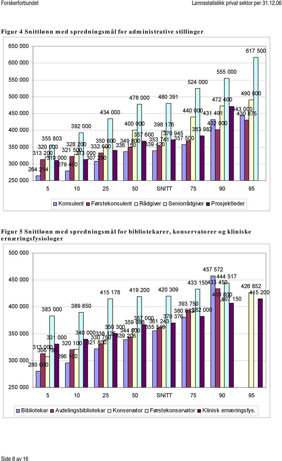 Seniorrådgiver Prosjektleder Figur 5 Snittlønn med spredningsmål for bibliotekarer, konservatorer og kliniske ernæringsfysiologer 457 572 444 517 433 150433 450 426 852 415 178 419 200 420 309 410