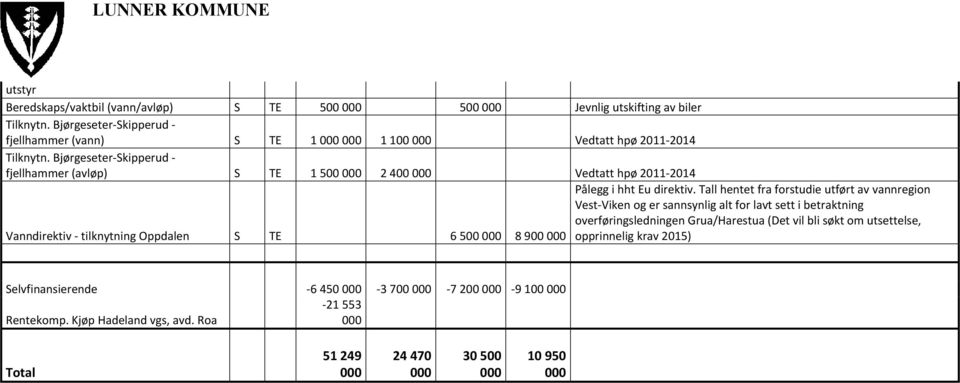 Bjørgeseter Skipperud fjellhammer (avløp) S TE 1 500 000 2 400 000 Vedtatt hpø 2011 2014 Pålegg i hht Eu direktiv.