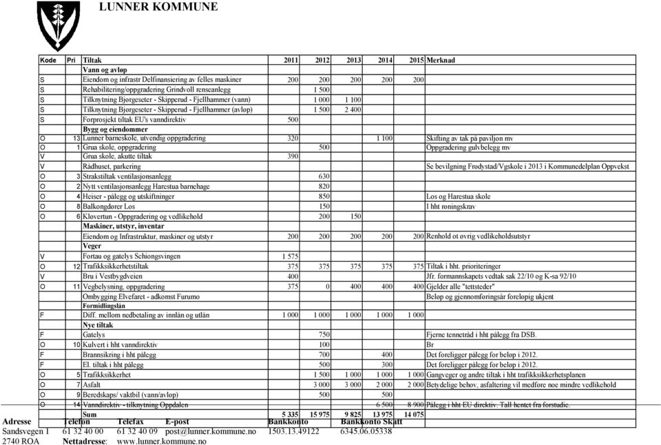 eiendommer O 13 Lunner barneskole, utvendig oppgradering 320 1 100 Skifting av tak på paviljon mv O 1 Grua skole, oppgradering 500 Oppgradering gulvbelegg mv V Grua skole, akutte tiltak 390 V