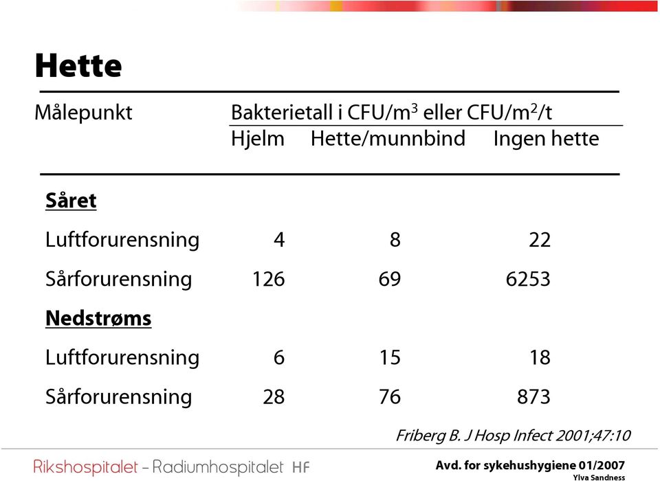 22 Sårforurensning 126 69 6253 Nedstrøms Luftforurensning 6