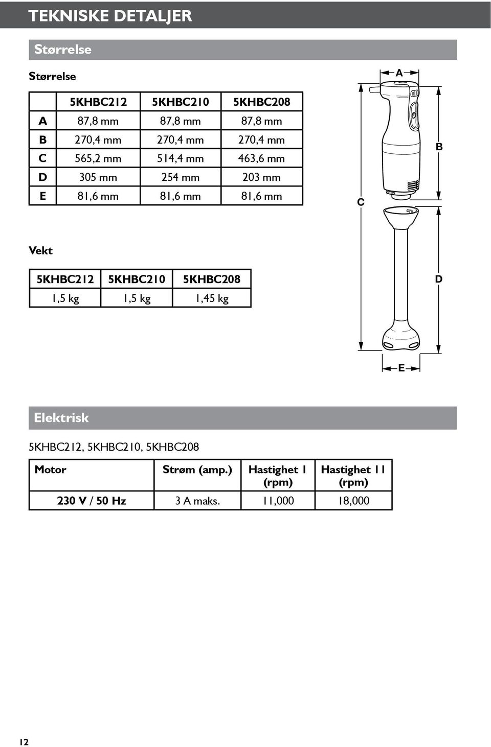 81,6 mm C B Vekt 5KHBC212 5KHBC210 5KHBC208 1,5 kg 1,5 kg 1,45 kg D E Elektrisk 5KHBC212, 5KHBC210,