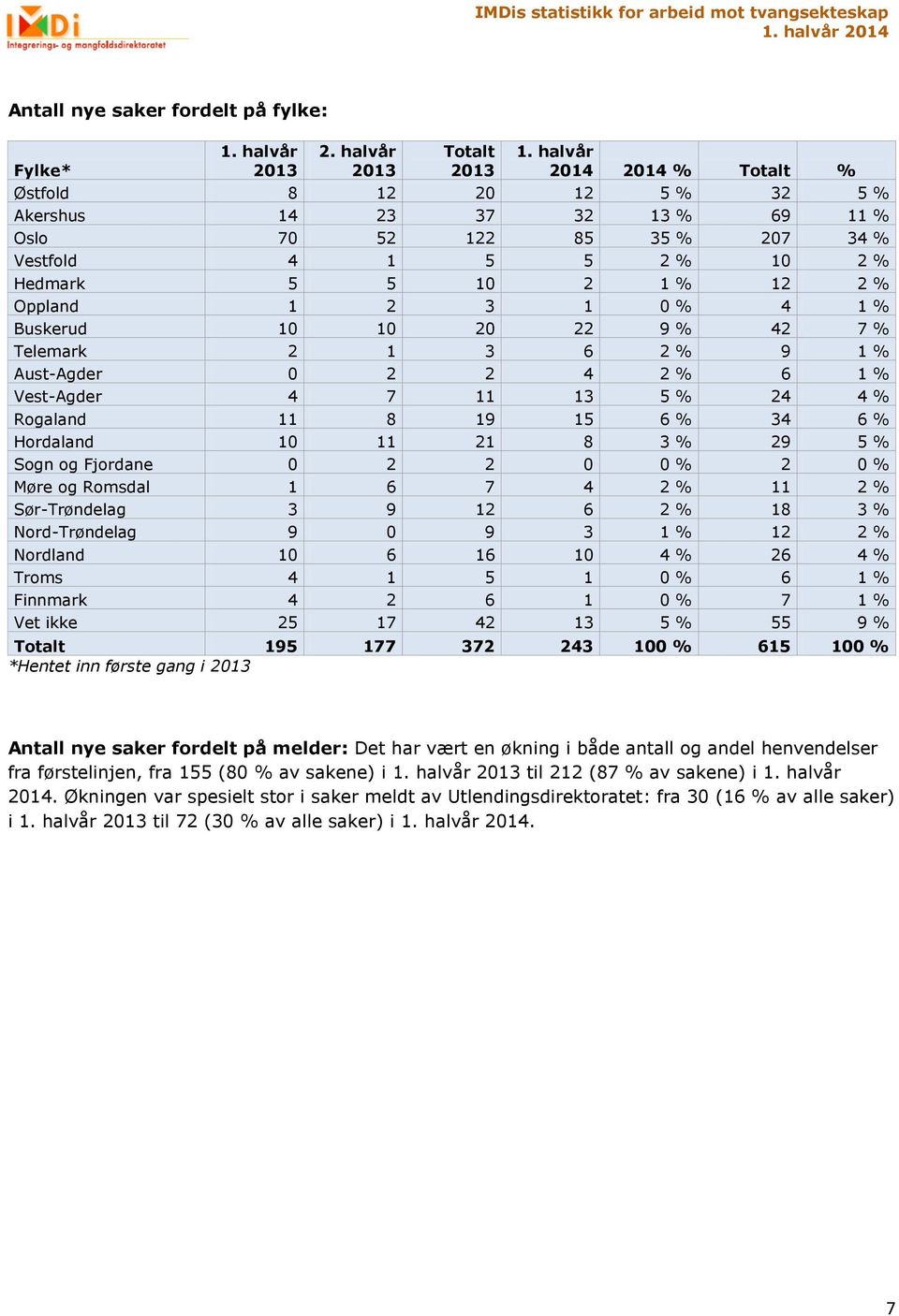 % 29 5 % Sogn og Fjordane 0 2 2 0 0 % 2 0 % Møre og Romsdal 1 6 7 4 2 % 11 2 % Sør-Trøndelag 3 9 12 6 2 % 18 3 % Nord-Trøndelag 9 0 9 3 1 % 12 2 % Nordland 10 6 16 10 4 % 26 4 % Troms 4 1 5 1 0 % 6 1