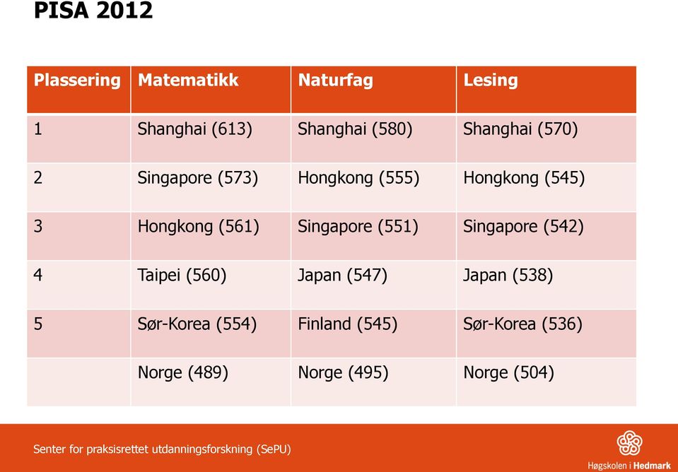 Singapore (542) 4 Taipei (560) Japan (547) Japan (538) 5 Sør-Korea (554) Finland (545)