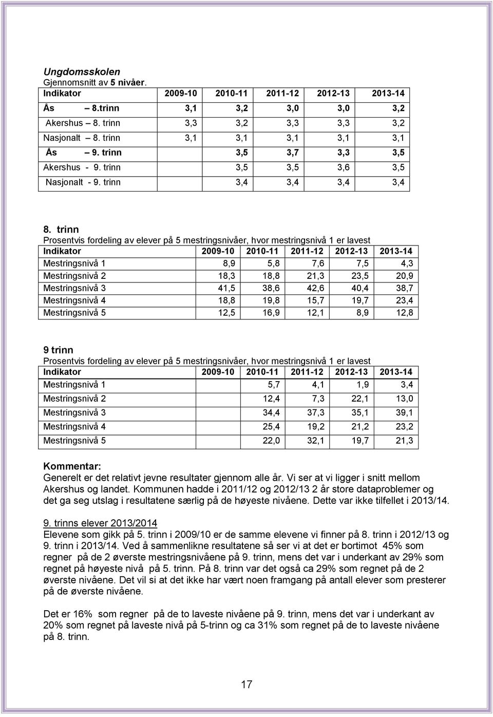 trinn Prosentvis fordeling av elever på 5 mestringsnivåer, hvor mestringsnivå 1 er lavest Mestringsnivå 1 8,9 5,8 7,6 7,5 4,3 Mestringsnivå 2 18,3 18,8 21,3 23,5 20,9 Mestringsnivå 3 41,5 38,6 42,6