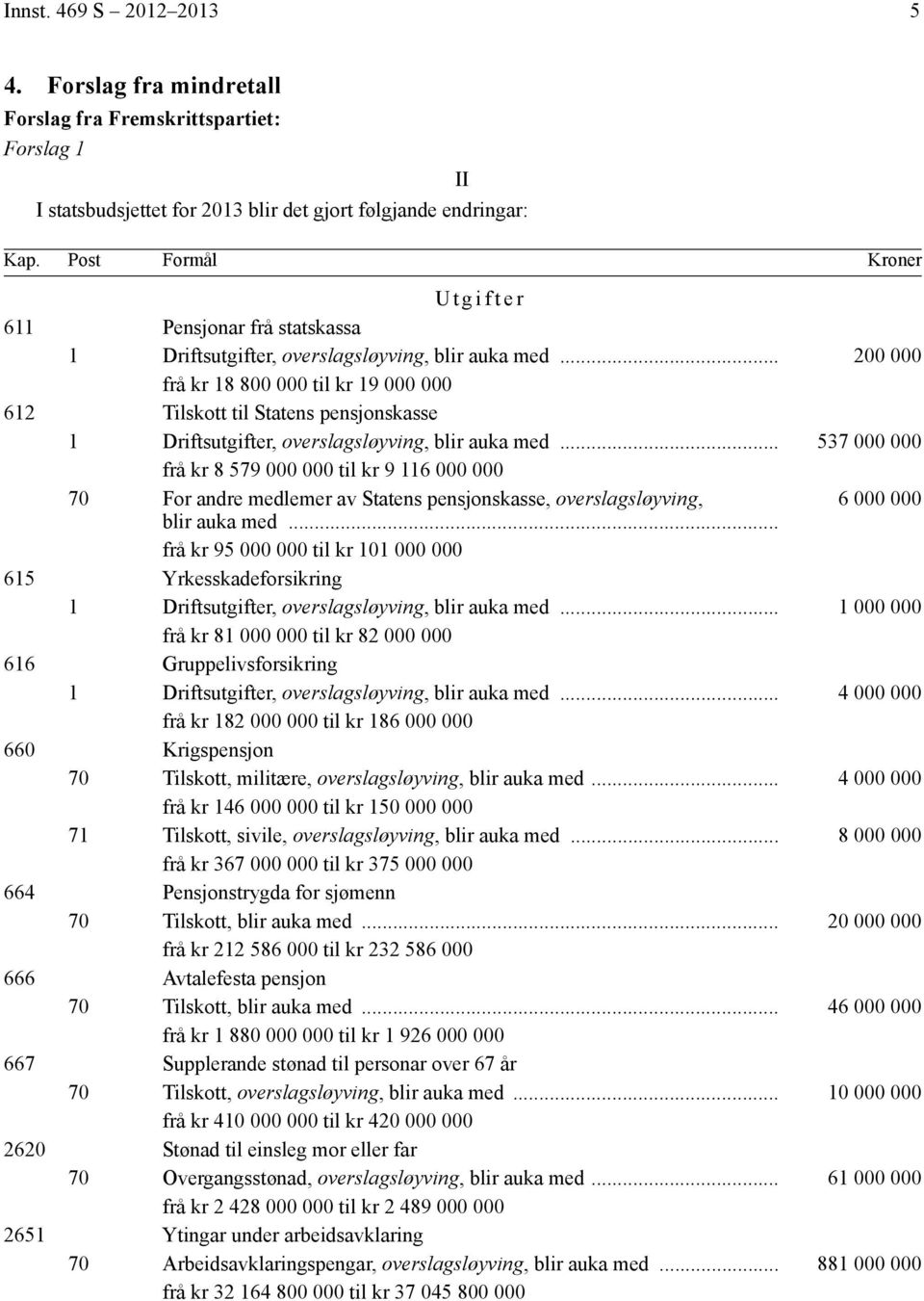 .. 200 000 frå kr 18 800 000 til kr 19 000 000 612 Tilskott til Statens pensjonskasse 1 Driftsutgifter, overslagsløyving, blir auka med.