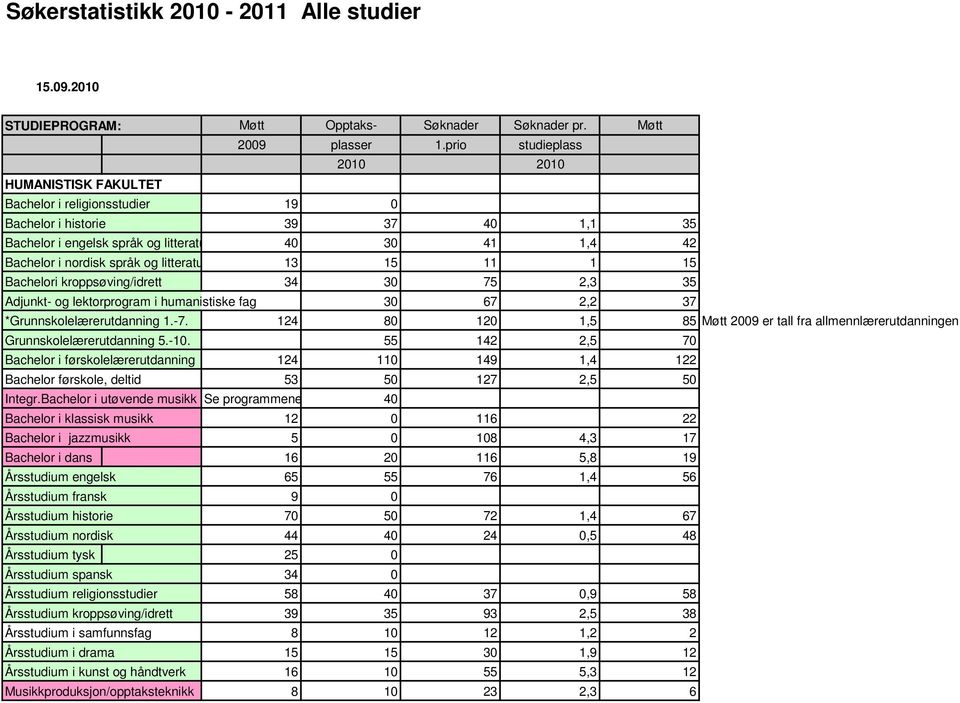 34 30 75 2,3 35 Adjunkt- og lektorprogram i humanistiske fag 30 67 2,2 37 *Grunnskolelærerutdanning 1.-7. 124 80 120 1,5 85 Møtt 2009 er tall fra allmennlærerutdanningen Grunnskolelærerutdanning 5.