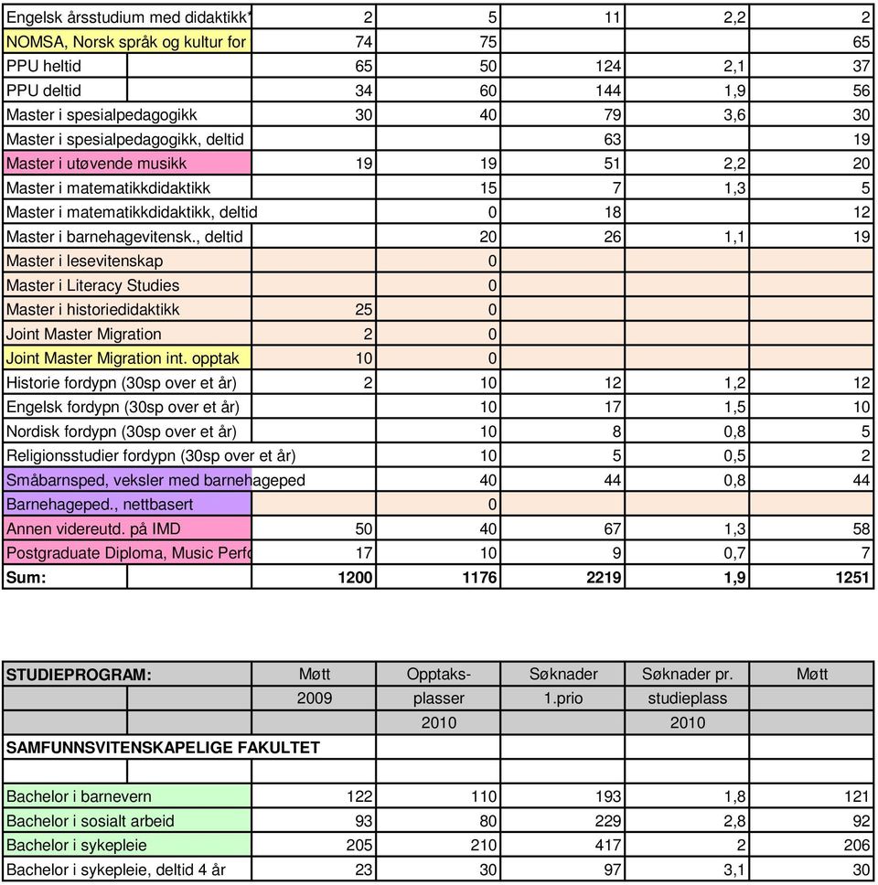 barnehagevitensk., deltid 20 26 1,1 19 Master i lesevitenskap 0 Master i Literacy Studies 0 Master i historiedidaktikk 25 0 Joint Master Migration 2 0 Joint Master Migration int.