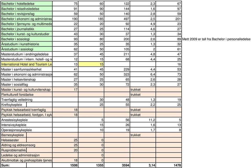 fra Bachelor i personalledelse Årsstudium i kunsthistorie 35 25 35 1,3 32 Årsstudium i sosiologi 62 50 105 2 61 Masterstudium i endringsledelse 37 45 211 4,8 47 Masterstudium i intern.