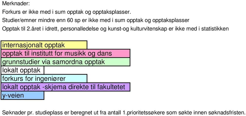 året i idrett, personalledelse og kunst-og kulturvitenskap er ikke med i statistikken internasjonalt opptak opptak til institutt