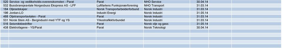 14 184 Oljeselskaper Norsk Transportarbeiderforbund Norsk Industri 31.03.14 196 Jordan-LO Industri Energi Norsk Industri 31.05.