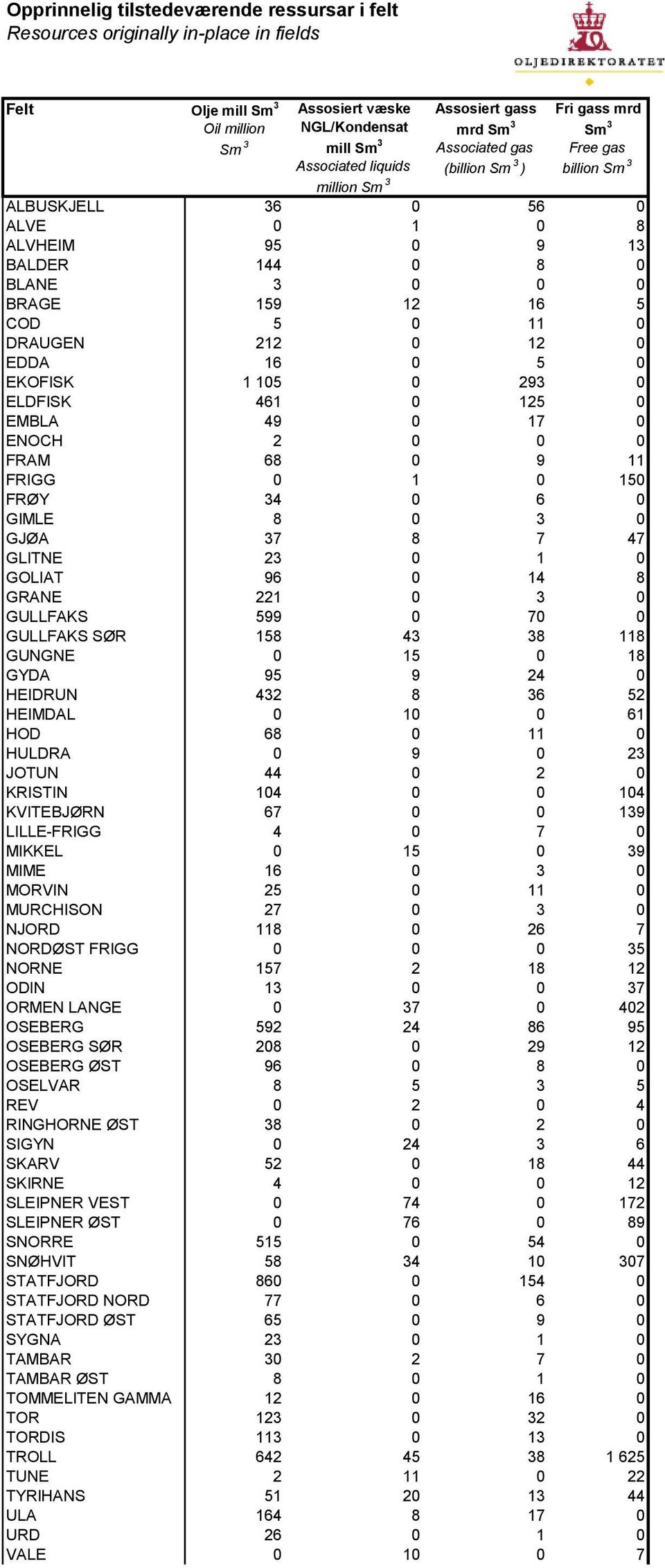 5 0 11 0 DRAUGEN 212 0 12 0 EDDA 16 0 5 0 EKOFISK 1 105 0 293 0 ELDFISK 461 0 125 0 EMBLA 49 0 17 0 ENOCH 2 0 0 0 FRAM 68 0 9 11 FRIGG 0 1 0 150 FRØY 34 0 6 0 GIMLE 8 0 3 0 GJØA 37 8 7 47 GLITNE 23 0