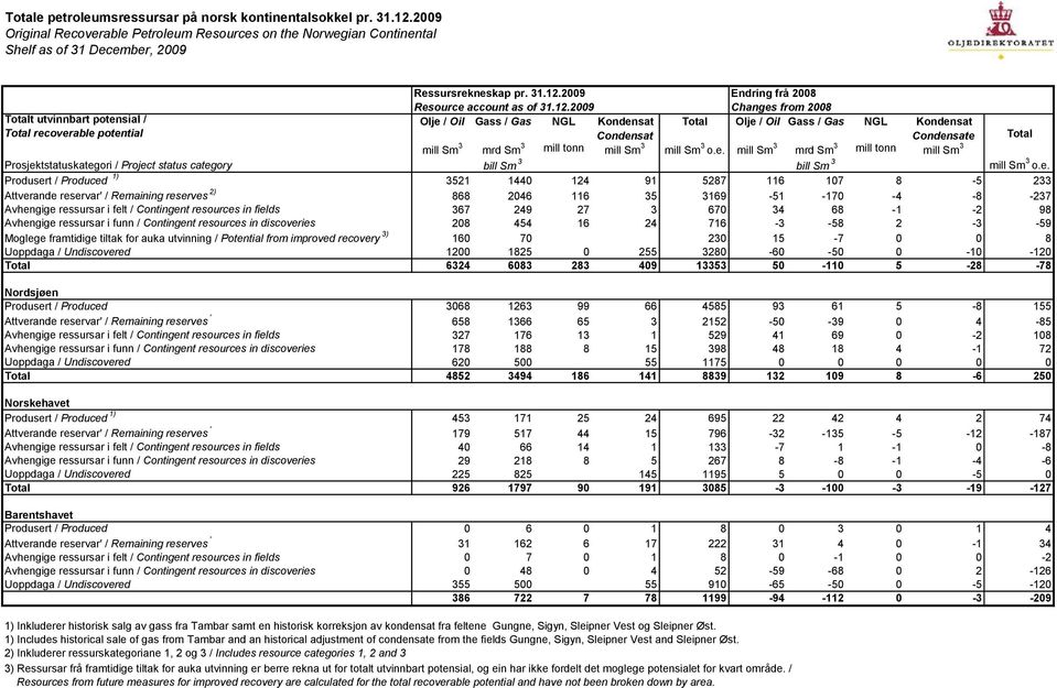 2009 Endring frå 2008 Resource account as of 2009 Changes from 2008 Totalt utvinnbart potensial / Olje / Oil Gass / Gas NGL Kondensat Total Olje / Oil Gass / Gas NGL Kondensat Total recoverable