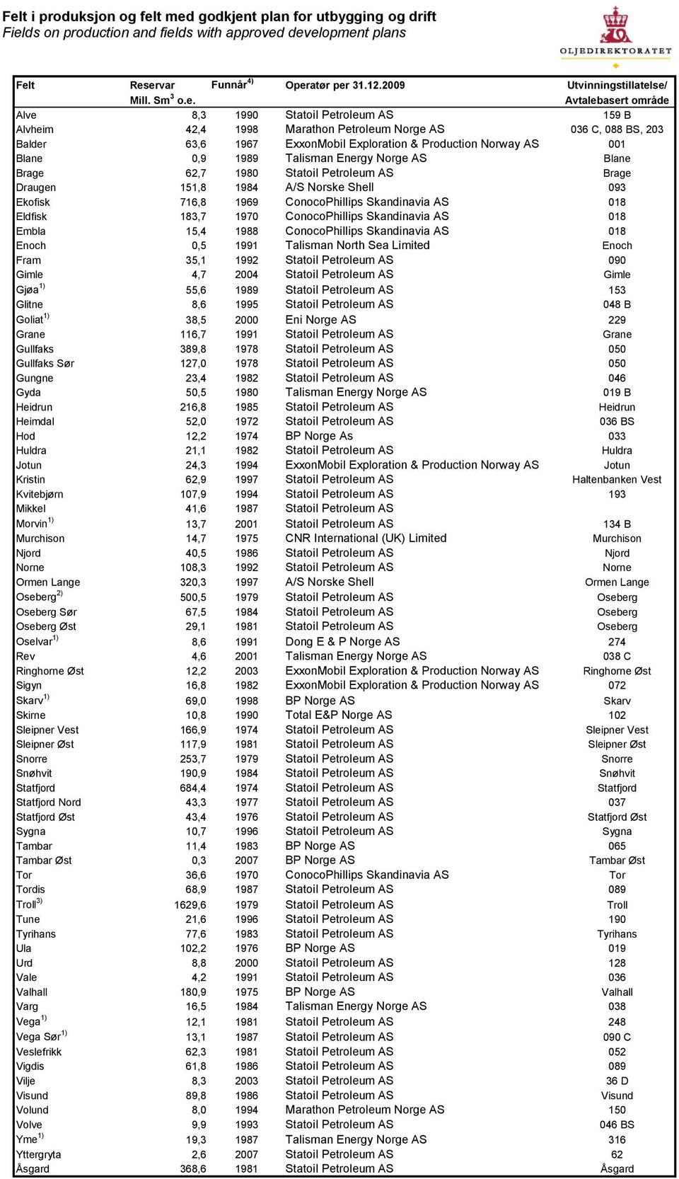 se/ Mill. Sm 3 o.e. Avtalebasert område Alve 8,3 1990 Statoil Petroleum AS 159 B Alvheim 42,4 1998 Marathon Petroleum Norge AS 036 C, 088 BS, 203 Balder 63,6 1967 ExxonMobil Exploration & Production