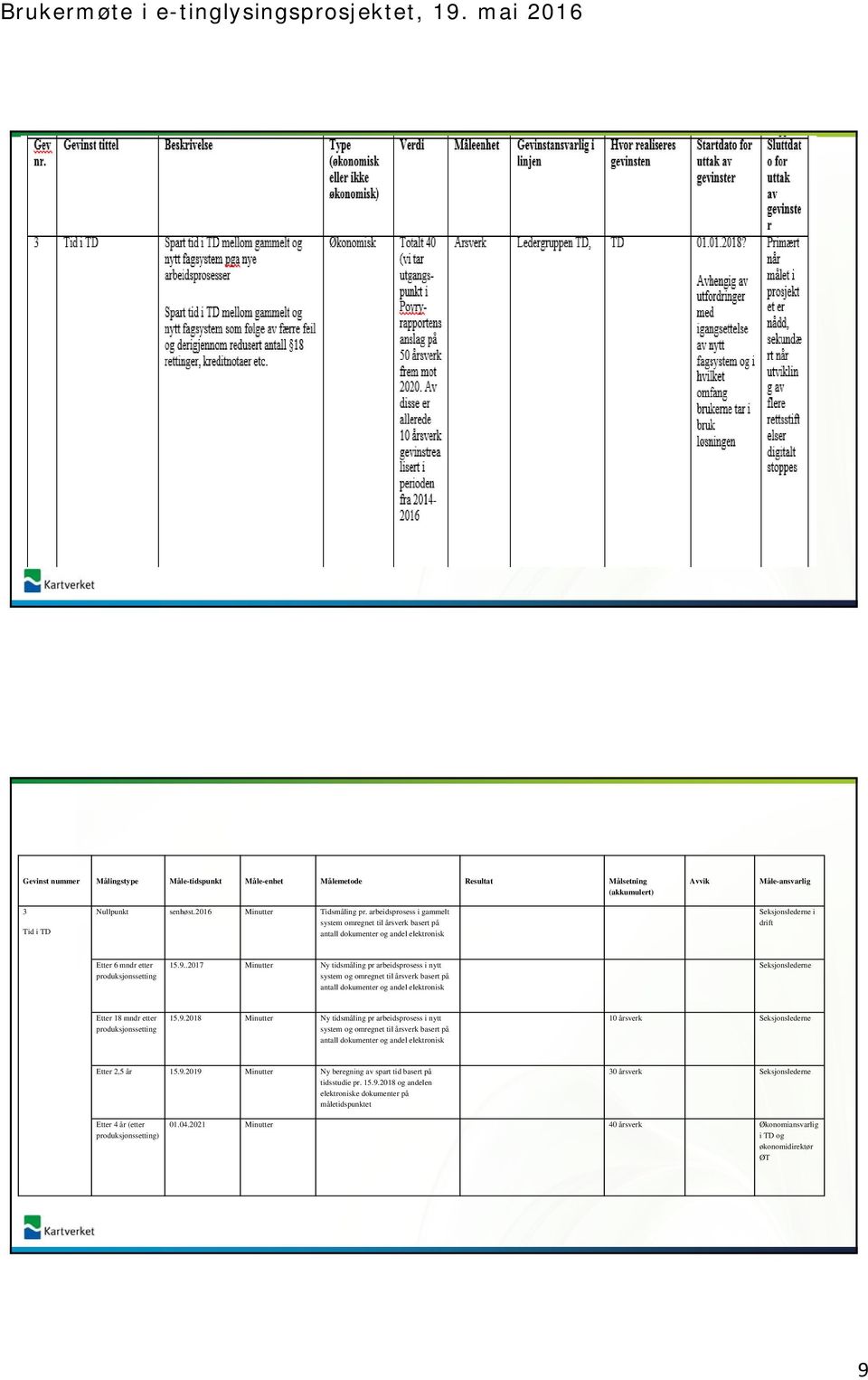 .2017 Minutter Ny tidsmåling pr arbeidsprosess i nytt system og omregnet til årsverk basert på antall dokumenter og andel elektronisk Seksjonslederne Etter 18 mndr etter produksjonssetting 15.9.