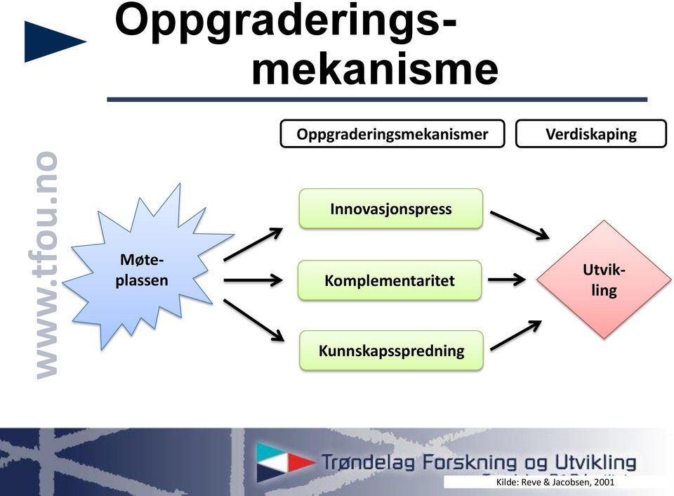 Komplementaritet Møteplassen Utvikling