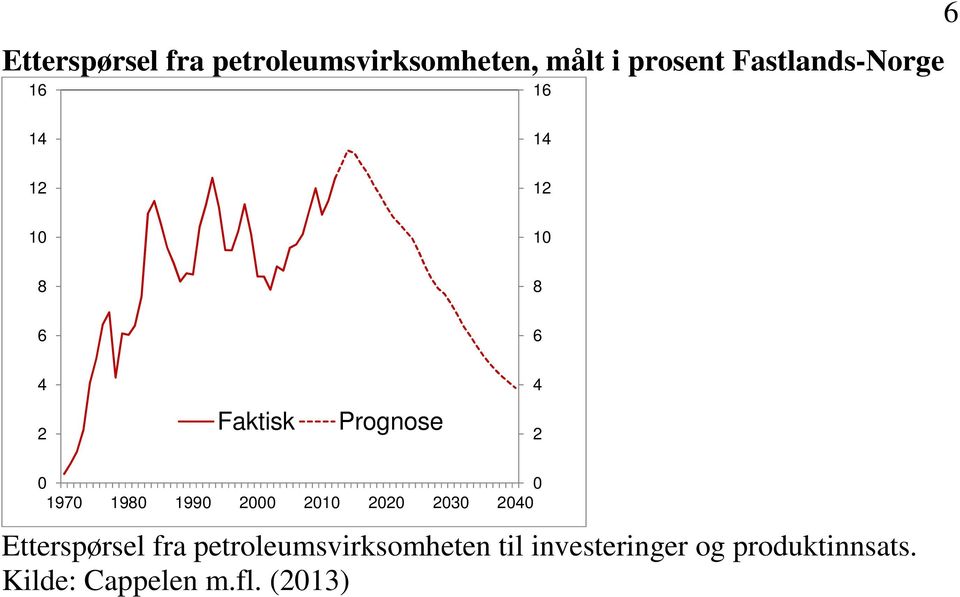 Prognose 2 0 0 1970 1980 1990 2000 2010 2020 2030 2040 Etterspørsel