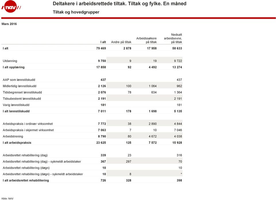 890 4 844 Arbeidspraksis i skjermet virksomhet 7 063 7 10 7 046 Arbeidstrening 8 790 80 4 672 4 038 arbeidspraksis 23 625 125 7 572 15 928 Arbeidsrettet rehabilitering (dag) 339 23 316 Arbeidsrettet