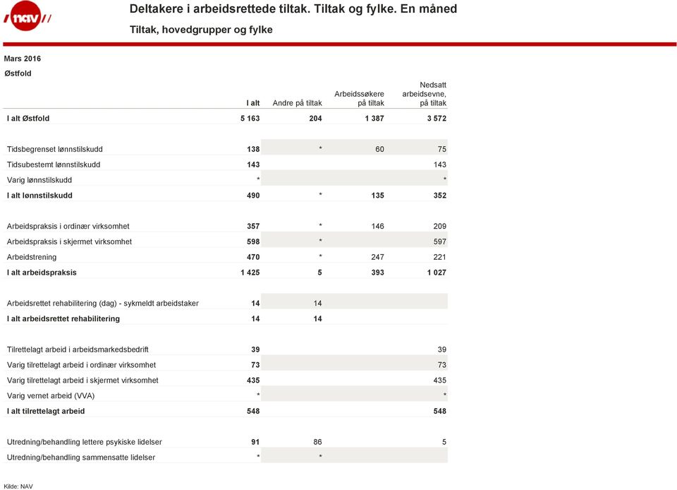 sykmeldt arbeidstaker 14 14 arbeidsrettet rehabilitering 14 14 Tilrettelagt arbeid i arbeidsmarkedsbedrift 39 39 Varig tilrettelagt arbeid i ordinær virksomhet 73 73 Varig tilrettelagt