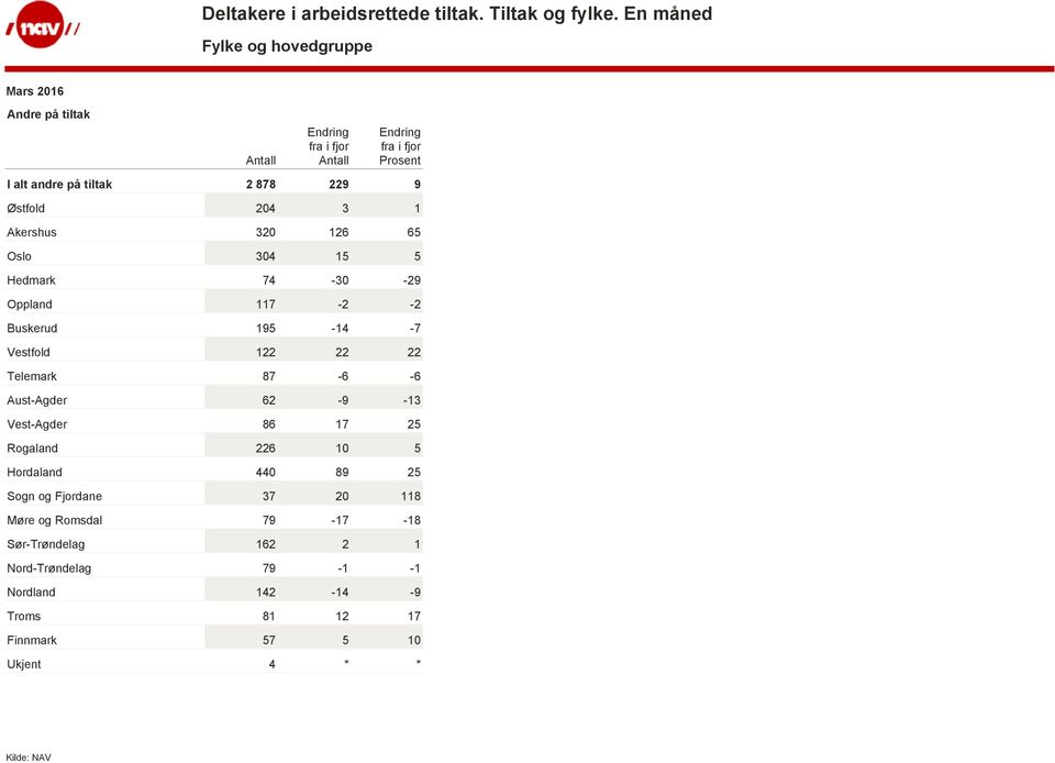 -6 Aust-Agder 62-9 -13 Vest-Agder 86 17 25 Rogaland 226 10 5 Hordaland 440 89 25 Sogn og Fjordane 37 20 118 Møre og