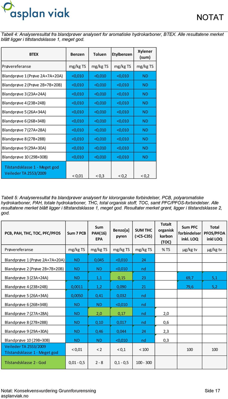 ND Blaprøve 3 (23A+24A) <0,010 <0,010 <0,010 ND Blaprøve 4 (23B+24B) <0,010 <0,010 <0,010 ND Blaprøve 5 (26A+34A) <0,010 <0,010 <0,010 ND Blaprøve 6 (26B+34B) <0,010 <0,010 <0,010 ND Blaprøve 7