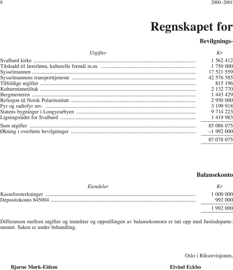 ... 3 199 918 Statens bygninger i Longyearbyen... 9 714 223 Ligningsrådet for Svalbard... 1 419 983 Sum utgifter... 85 086 075 Økning i overførte bevilgninger.