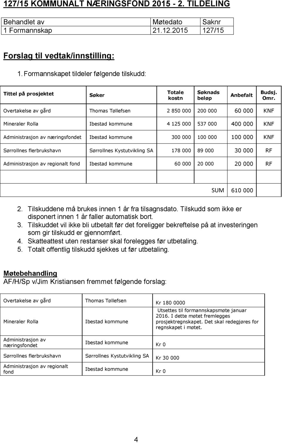 KNF Sørrollnes flerbrukshavn Sørrollnes Kystutvikling SA 178 000 89 000 30 000 RF Administrasjon av regionalt fond Ibestad kommune 60 000 20 000 20 000 RF SUM 610 000 2.