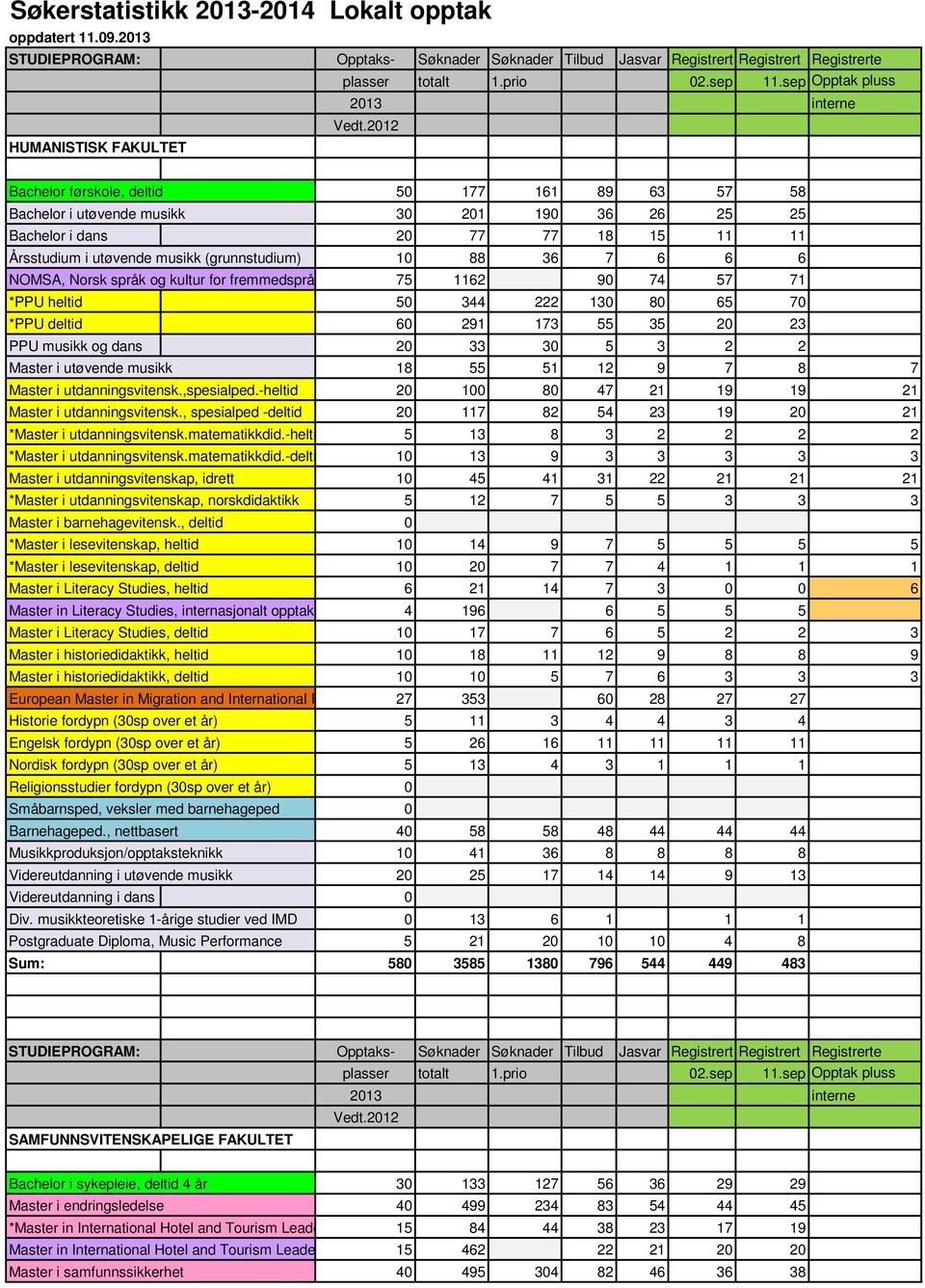 2012 HUMANISTISK FAKULTET Bachelor førskole, deltid 50 177 161 89 63 57 58 Bachelor i utøvende musikk 30 201 190 36 26 25 25 Bachelor i dans 20 77 77 18 15 11 11 Årsstudium i utøvende musikk