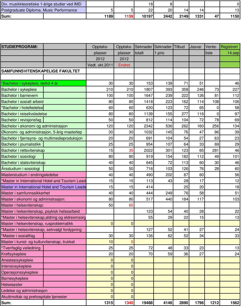 2011 Endret SAMFUNNSVITENSKAPELIGE FAKULTET *Bachelor i sykepleie, deltid 4 år 30 30 153 139 71 51 46 Bachelor i sykepleie 210 210 1807 393 358 246 73 227 Bachelor i barnevern 100 100 1647 239 222