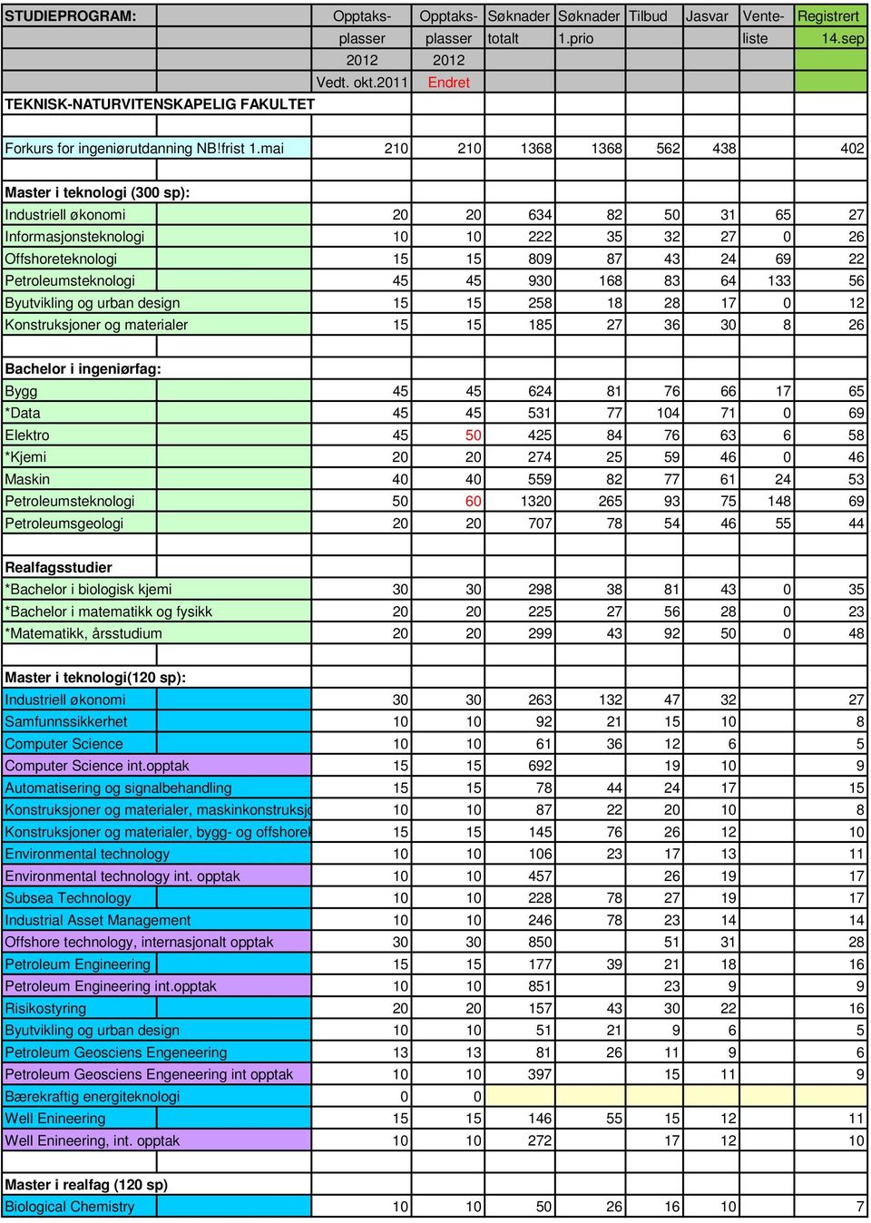 mai 210 210 1368 1368 562 438 402 Master i teknologi (300 sp): Industriell økonomi 20 20 634 82 50 31 65 27 Informasjonsteknologi 10 10 222 35 32 27 0 26 Offshoreteknologi 15 15 809 87 43 24 69 22