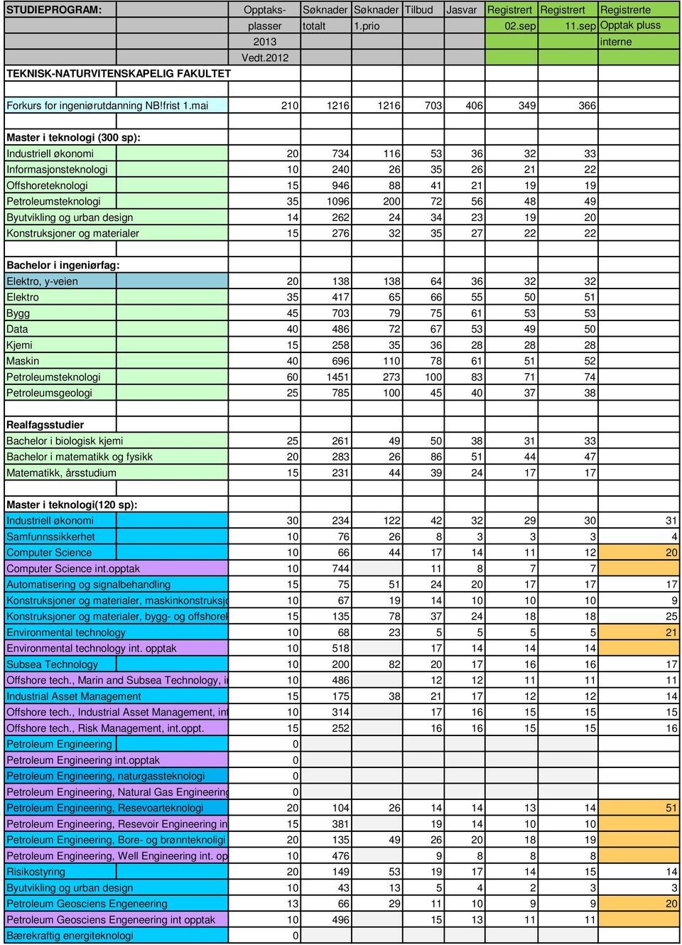 mai 210 1216 1216 703 406 349 366 Master i teknologi (300 sp): Industriell økonomi 20 734 116 53 36 32 33 Informasjonsteknologi 10 240 26 35 26 21 22 Offshoreteknologi 15 946 88 41 21 19 19