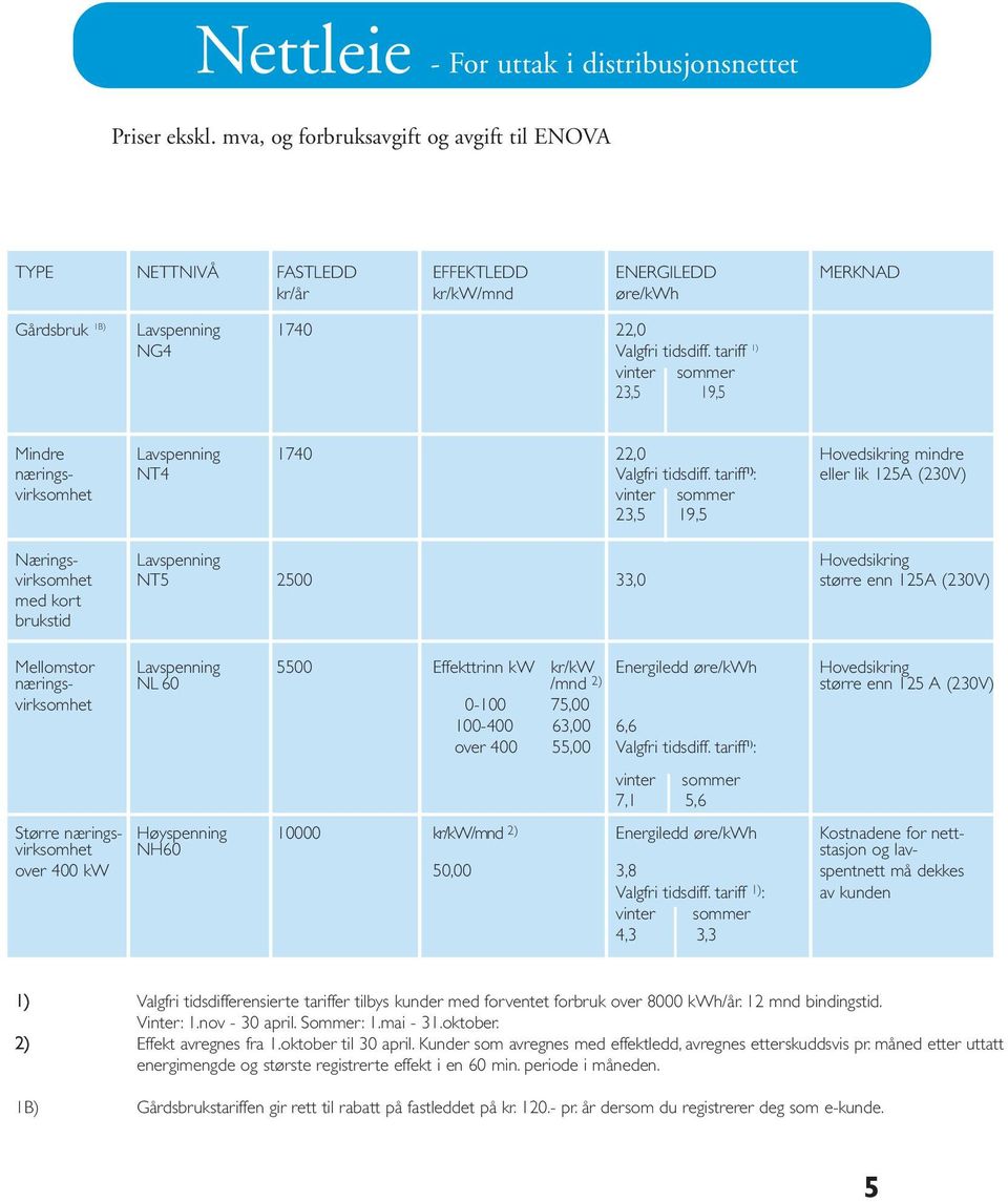 tariff 1) vinter sommer 23,5 19,5 Mindre Lavspenning 1740 22,0 Hovedsikring mindre nærings- NT4 Valgfri tidsdiff.