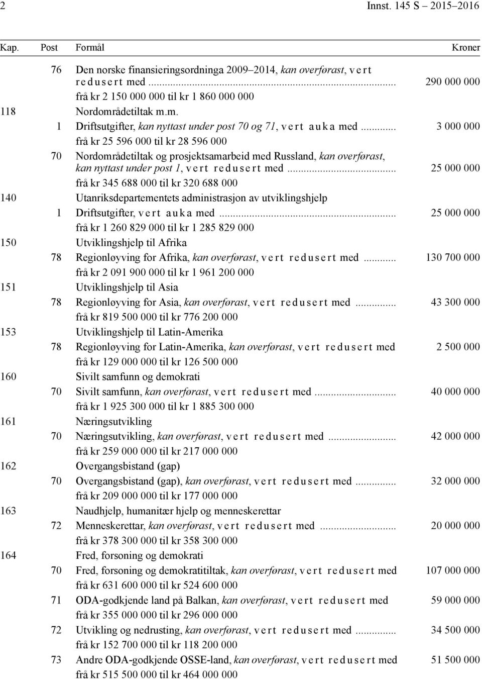 .. 25 000 000 frå kr 345 688 000 til kr 320 688 000 140 Utanriksdepartementets administrasjon av utviklingshjelp 1 Driftsutgifter, v e r t a u k a med.