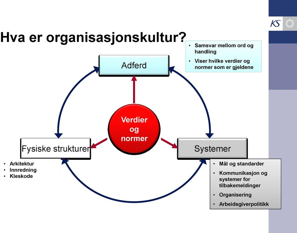 som er gjeldene Arkitektur Innredning Kleskode Fysiske strukturer