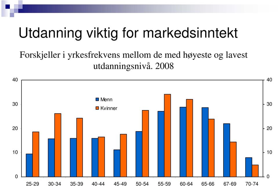 utdanningsnivå.