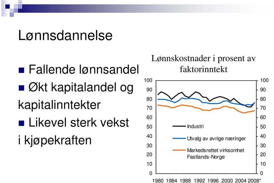 prosent av faktorinntekt Industri Utvalg av øvrige næringer Markedsrettet