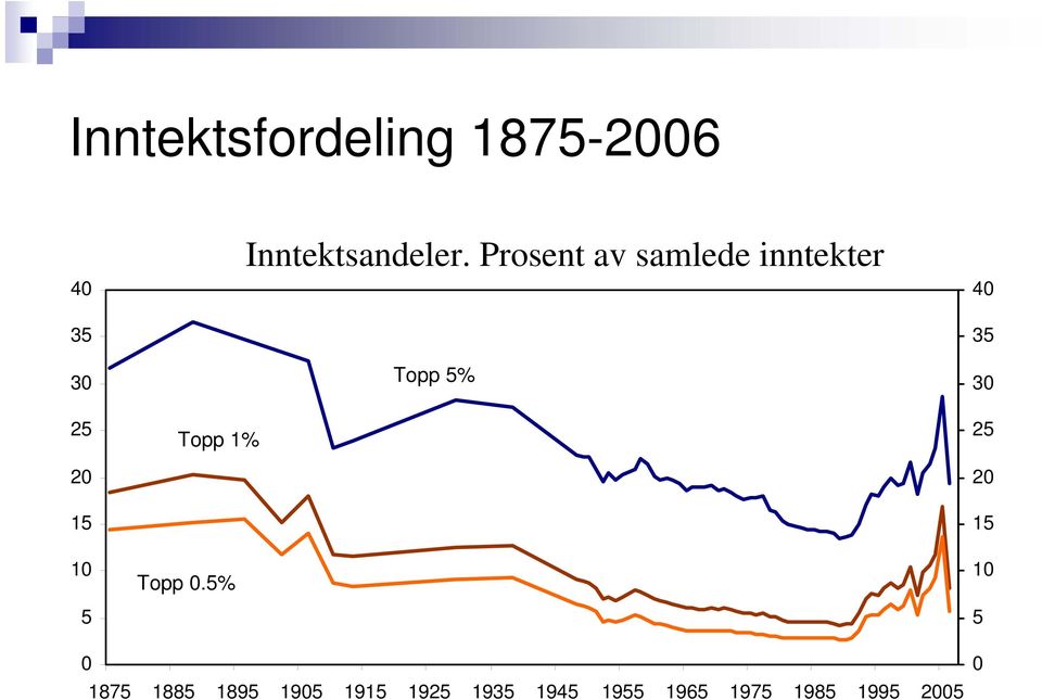 Prosent av samlede inntekter Topp 5% Topp 1% Topp.