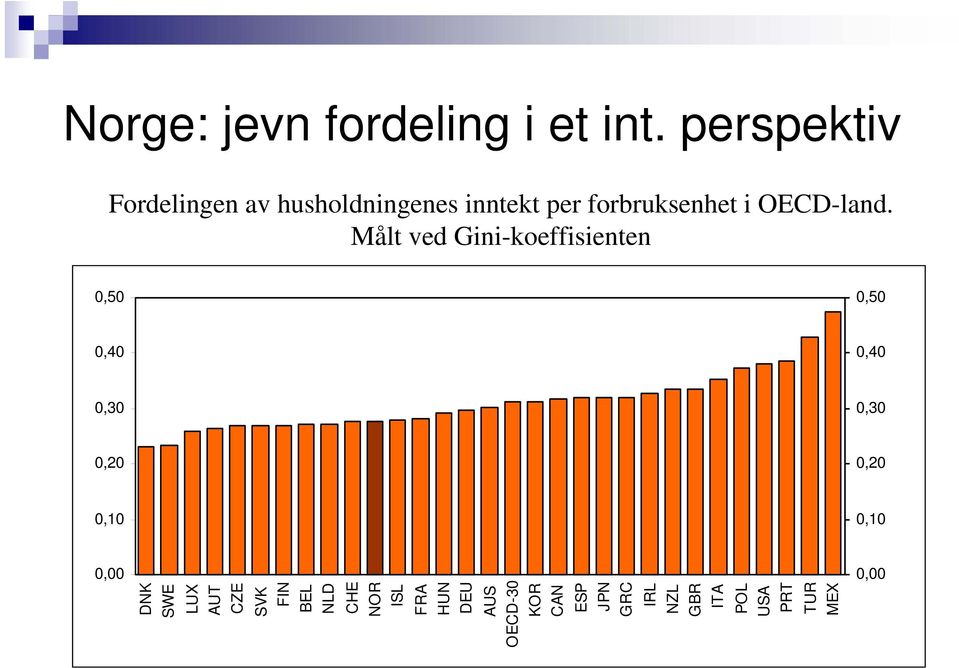 OECD-land.