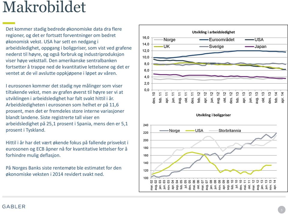 USA har sett en nedgang i arbeidsledighet, oppgang i boligpriser, som vist ved grafene nederst til høyre, og også forbruk og industriproduksjon viser høye veksttall.